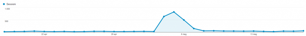 I risultati su Analytics del quiz su Star Wars