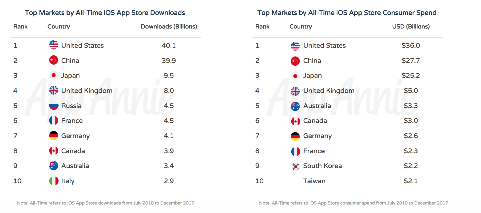 Download e guadagni App Store per paesi 