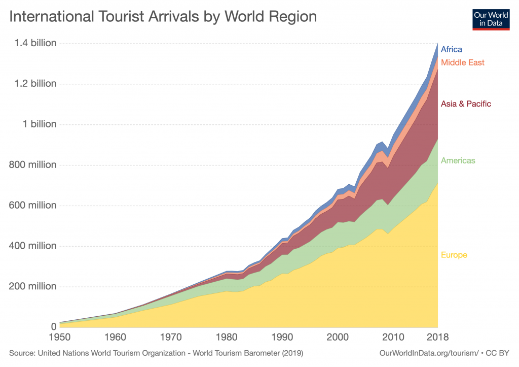 Le dimensioni del settore turismo, un mercato in continua espansione